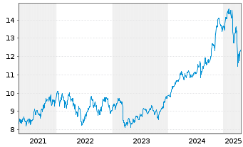 Chart iShsV-S&P 500 Finl Sec.U.ETF - 5 Years