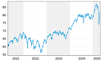 Chart iShsIII-C.MSCI Eu.U.E.EUR Acc - 5 années