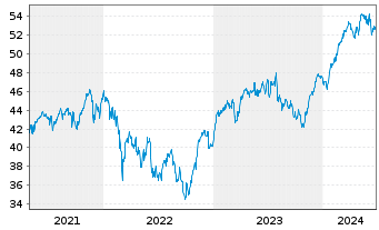 Chart HSBC EURO STOXX 50 UCITS ETF - 5 Jahre