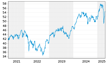 Chart HSBC EURO STOXX 50 UCITS ETF - 5 années