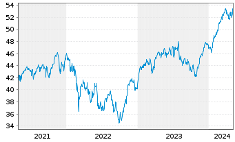 Chart HSBC EURO STOXX 50 UCITS ETF - 5 années