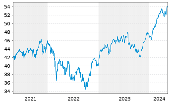 Chart HSBC EURO STOXX 50 UCITS ETF - 5 Years