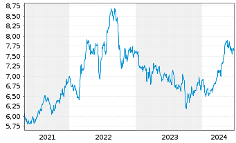 Chart iShsV-S&P 500 Ut.Sector U.ETF - 5 Years