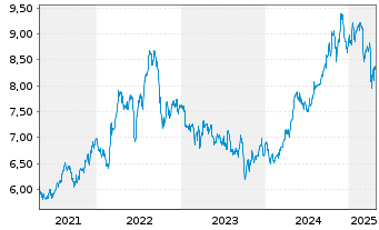 Chart iShsV-S&P 500 Ut.Sector U.ETF - 5 années