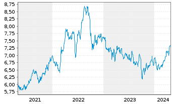 Chart iShsV-S&P 500 Ut.Sector U.ETF - 5 Jahre