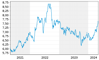 Chart iShsV-S&P 500 Ut.Sector U.ETF - 5 Jahre