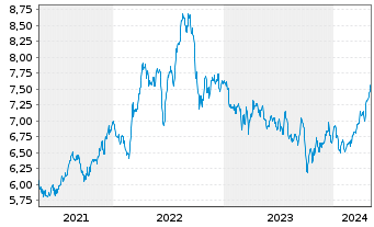 Chart iShsV-S&P 500 Ut.Sector U.ETF - 5 Years