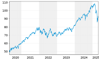 Chart iShsIII-Cor.MSCI Wld UCITS ETF - 5 Jahre