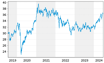 Chart iShsIII-MSCI EM U.ETF USD(Acc) - 5 Jahre