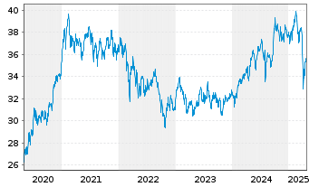 Chart iShsIII-MSCI EM U.ETF USD(Acc) - 5 Jahre