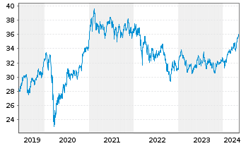 Chart iShsIII-MSCI EM U.ETF USD(Acc) - 5 Years