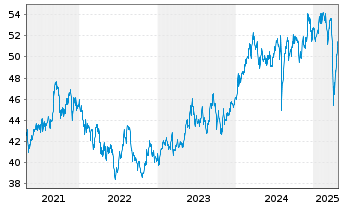 Chart iShsIII-Co.MSCI Jap.IMI UC.ETF - 5 années