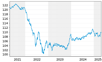 Chart iShsIII-EO Cor.Bd ex-Fin.U.ETF - 5 Years