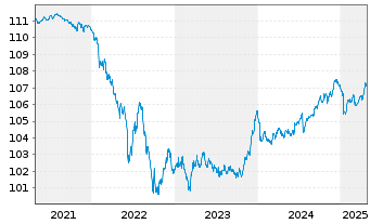 Chart IShsIII-EO CB XF 1-5Y ESG ETF - 5 Jahre