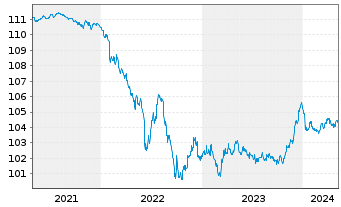 Chart IShsIII-EO CB XF 1-5Y ESG ETF - 5 Years