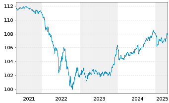 Chart iShsIII-EO Corp Bd 1-5yr U.ETF - 5 années