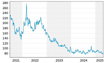 Chart Invesco Physical Markets PLC ETC 2100 Palladium - 5 Jahre