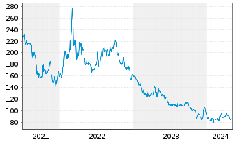 Chart Invesco Physical Markets PLC ETC 2100 Palladium - 5 Years
