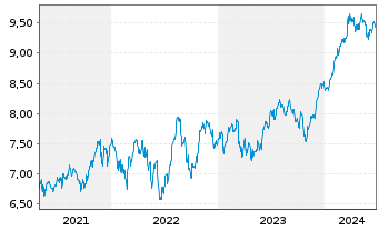 Chart iShsV-S&P 500 Ind.Sector.U.ETF - 5 Jahre