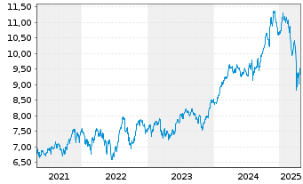 Chart iShsV-S&P 500 Ind.Sector.U.ETF - 5 Jahre