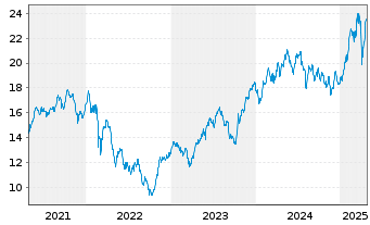 Chart iShs V - MSCI Poland UCITS ETF - 5 Years