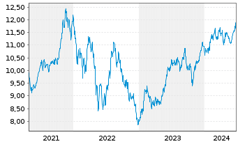 Chart iShsV-S&P 500 Con.Dis.Se.U.ETF - 5 Jahre