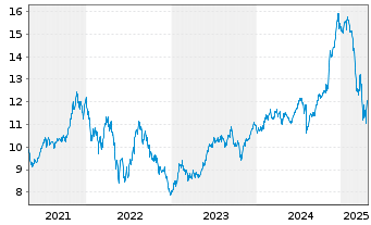 Chart iShsV-S&P 500 Con.Dis.Se.U.ETF - 5 Jahre