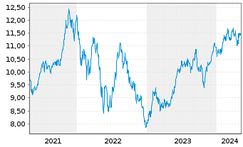 Chart iShsV-S&P 500 Con.Dis.Se.U.ETF - 5 années
