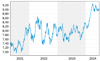 Chart iShsV-S&P 500 Mat.Sector.U.ETF - 5 Jahre