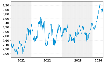 Chart iShsV-S&P 500 Mat.Sector.U.ETF - 5 années