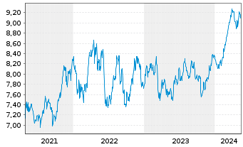 Chart iShsV-S&P 500 Mat.Sector.U.ETF - 5 Years