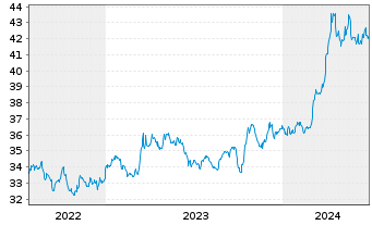 Chart iShares Physical Metals PLC Gold - 5 Jahre