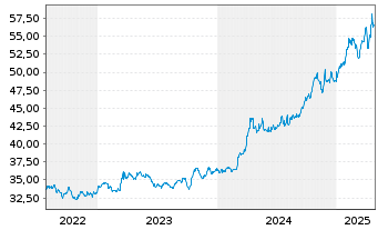 Chart iShares Physical Metals PLC Gold - 5 Jahre