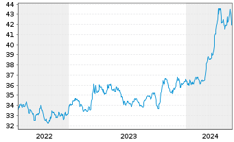 Chart iShares Physical Metals PLC Gold - 5 Years