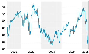 Chart iShsII-$Hgh Yld Corp Bd U.ETF - 5 années