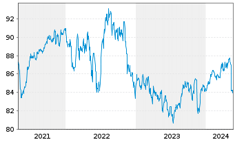 Chart iShsII-$Hgh Yld Corp Bd U.ETF - 5 Years