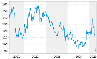 Chart Jazz Pharmaceuticals PLC - 5 Years