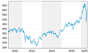 Chart L&G-L&G DAX Daily 2x Long UETF - 5 Years