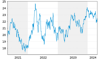 Chart HSBC MSCI EM LAT.AM. UCITS ETF - 5 années