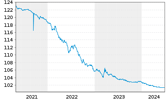 Chart Irland EO-Treasury Bonds 2009(25) - 5 Jahre