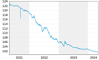 Chart Irland EO-Treasury Bonds 2009(25) - 5 Jahre