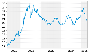 Chart L&G-L&G L.Dated All Comm.U.ETF - 5 années