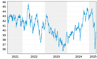 Chart iShsIII-MSCI Pac.Ex-Jap.U.ETF - 5 Jahre