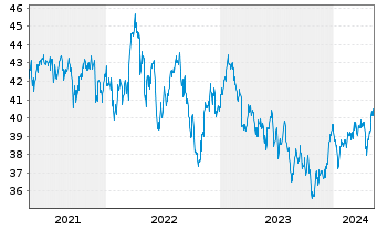 Chart iShsIII-MSCI Pac.Ex-Jap.U.ETF - 5 Years