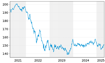 Chart iShsIII-EO Gov.B.10-15yr U.ETF - 5 années