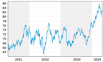 Chart SPDR S&P 400 US Mid Cap ETF - 5 années
