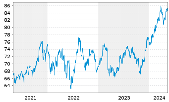 Chart SPDR S&P 400 US Mid Cap ETF - 5 Years