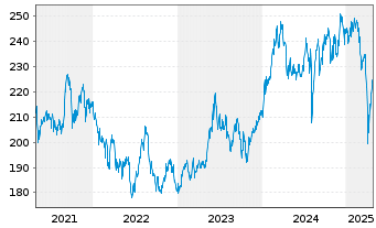 Chart iShsVII-Nikkei 225 UCITS ETF - 5 années