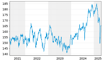 Chart iShsVII-Co.MSCI Paci.xJP U.ETF - 5 Jahre