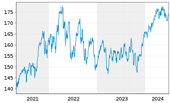 Chart iShsVII-MSCI Canada B UC. ETF - 5 Years